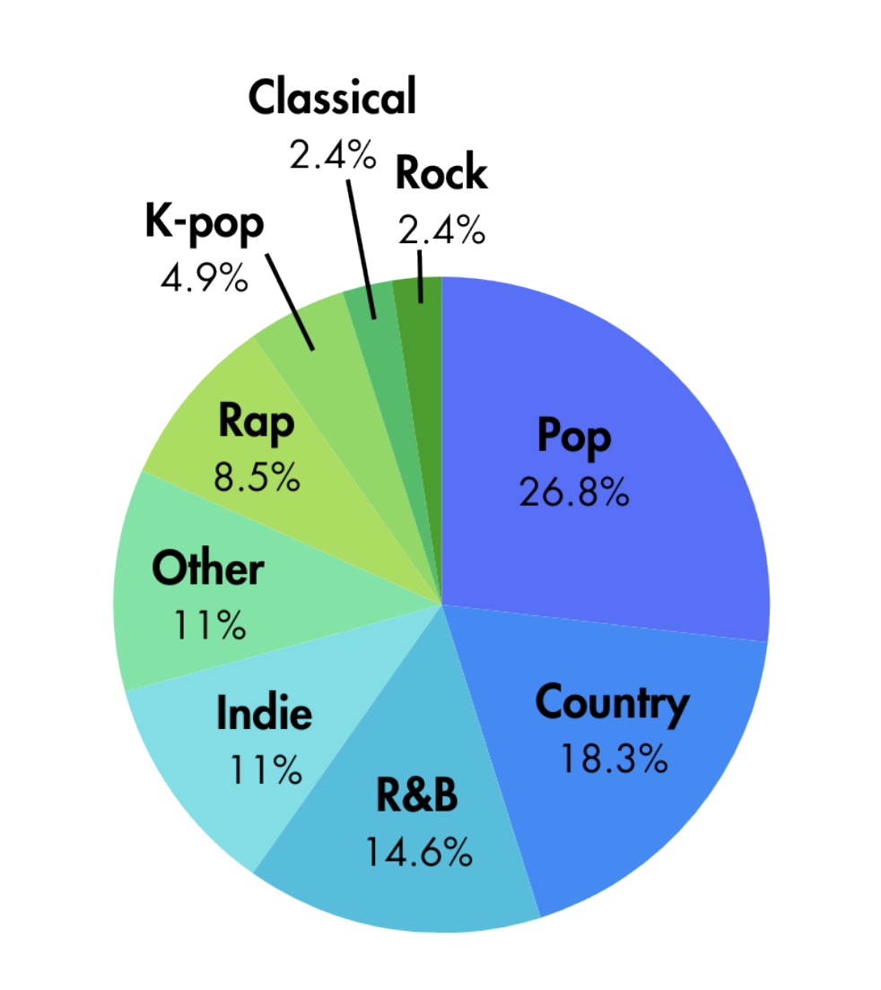 Q&A: What are you listening to?